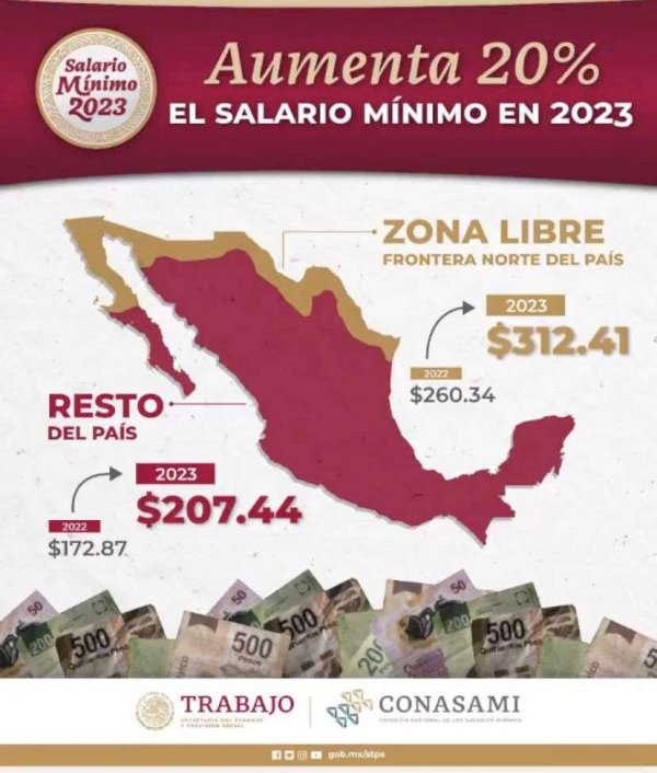 Sube mínimo a $312. 41 en Juárez y $207.44 en el resto de la entidad ...