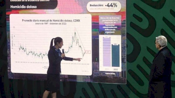 Delitos de alto impacto han bajado 46.5% en la CDMX: Sheinbaum | La ...