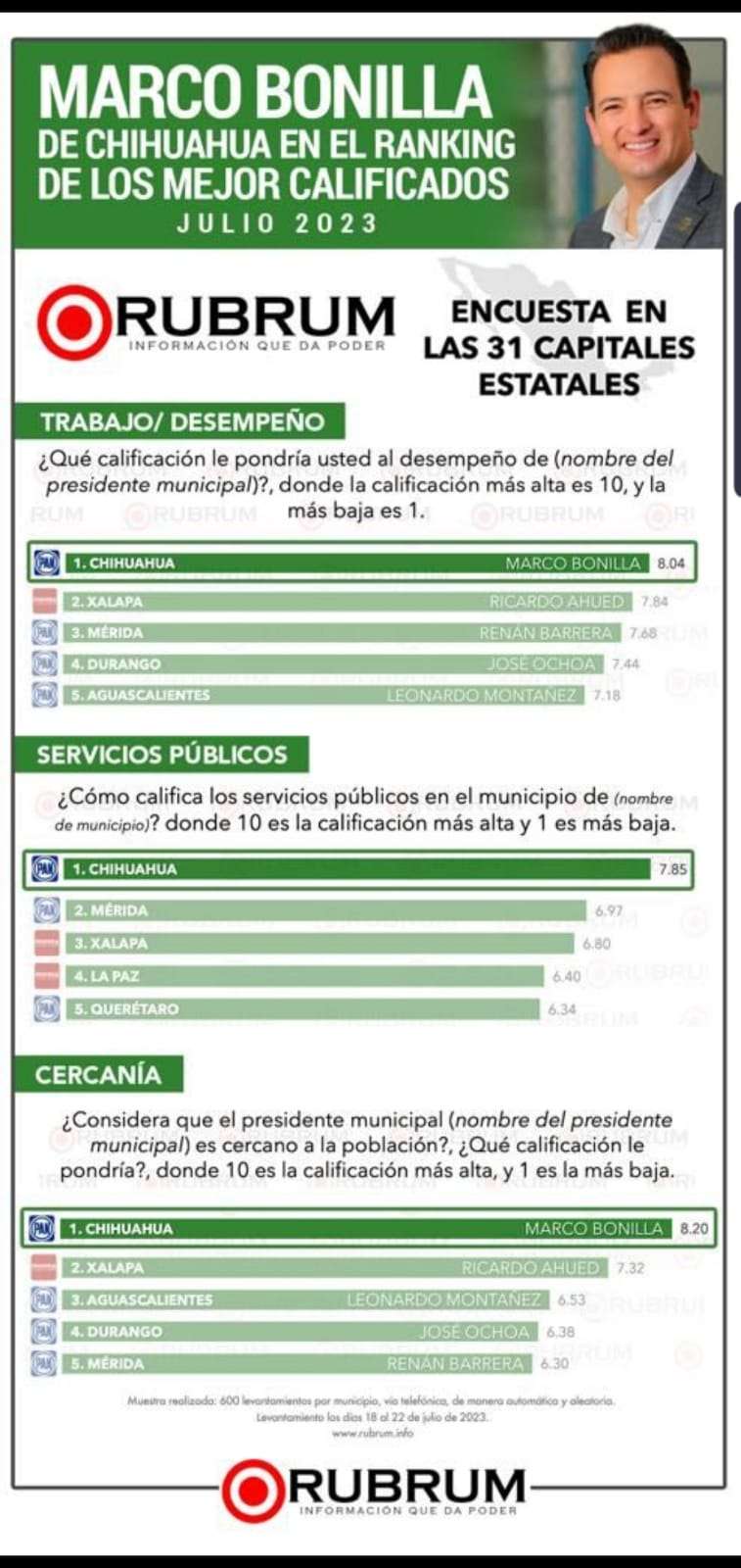 Sigue Marco Bonilla como el Alcalde mejor evaluado | La Opción de Chihuahua