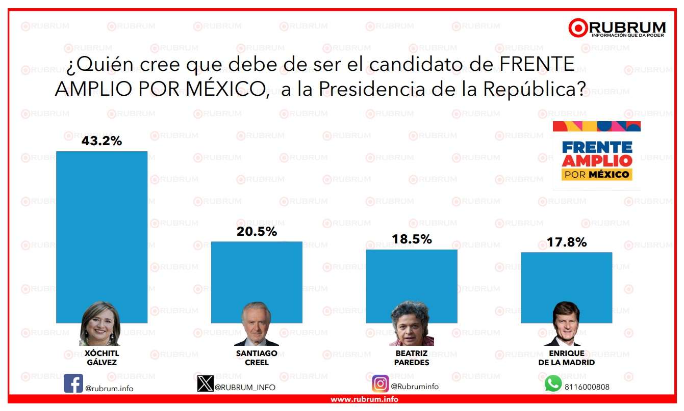 Arrasa Xóchitl Gálvez en encuesta de proceso interno del Frente Amplio 