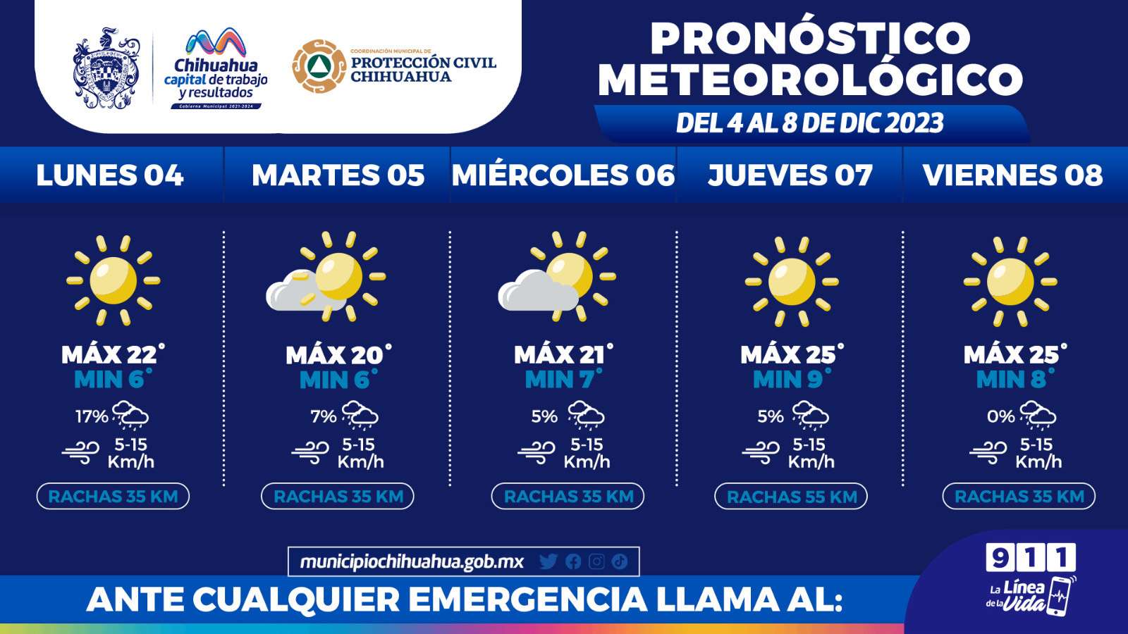 Pronostican máxima de 25°C y mínima de 6°C en Chihuahua