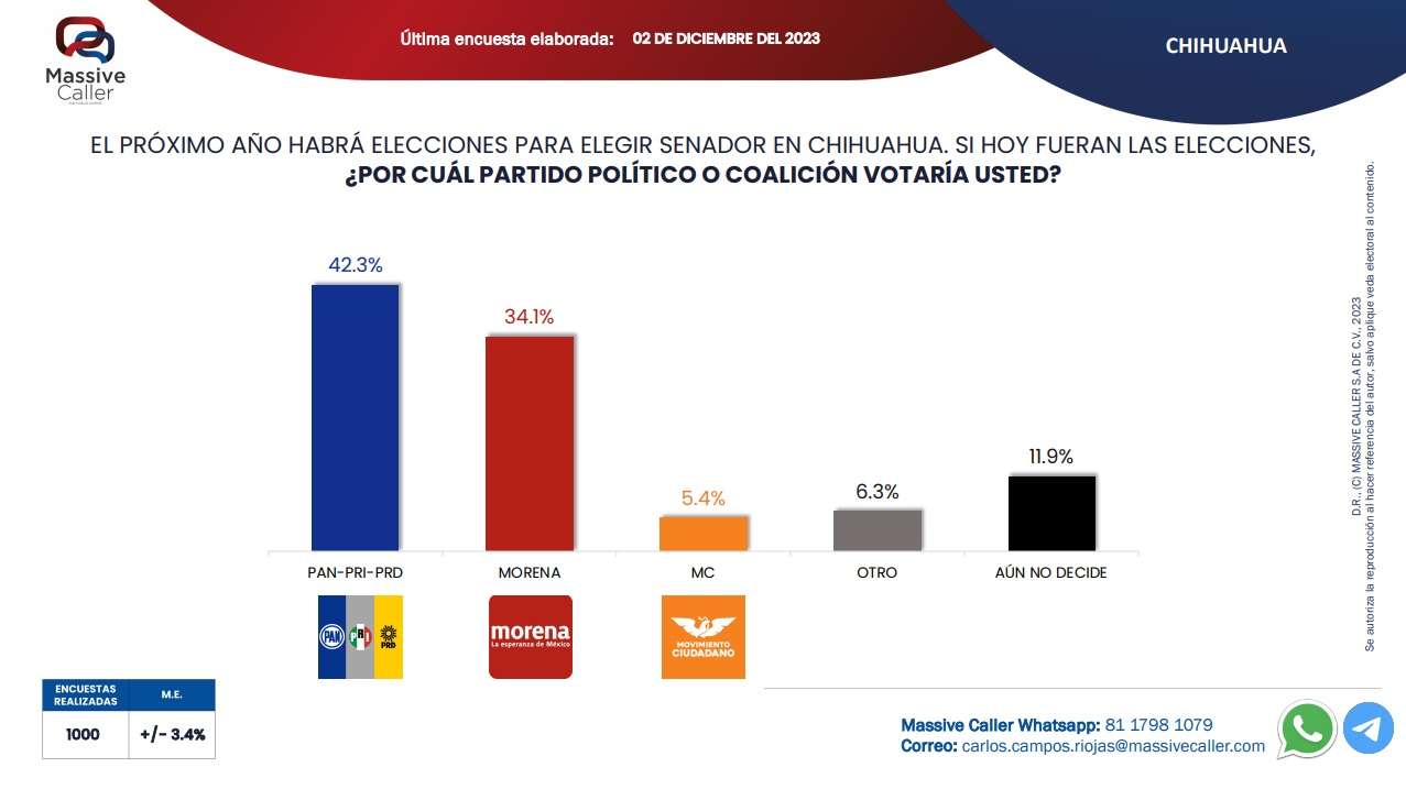 Dominan PAN, PRI y PRD intención de voto para senadores en 2024