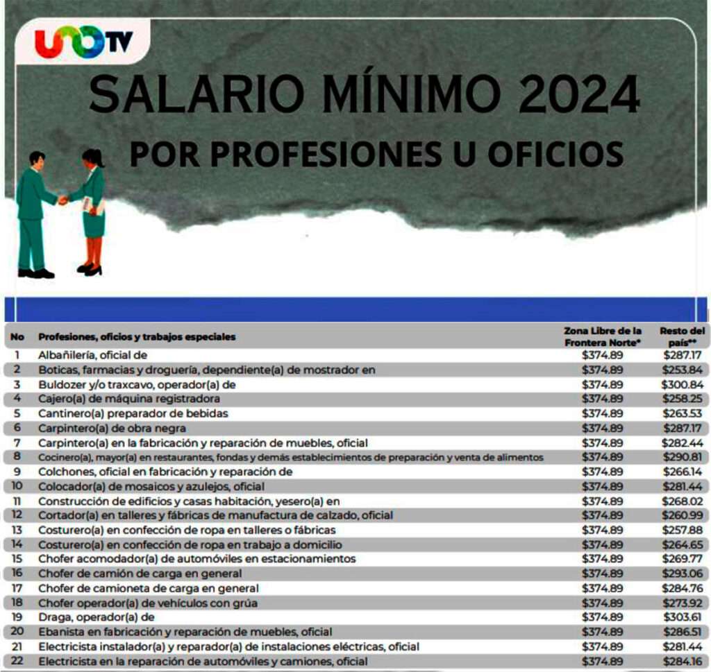 Entra en vigor el aumento al salario mínimo en todo el país La Opción