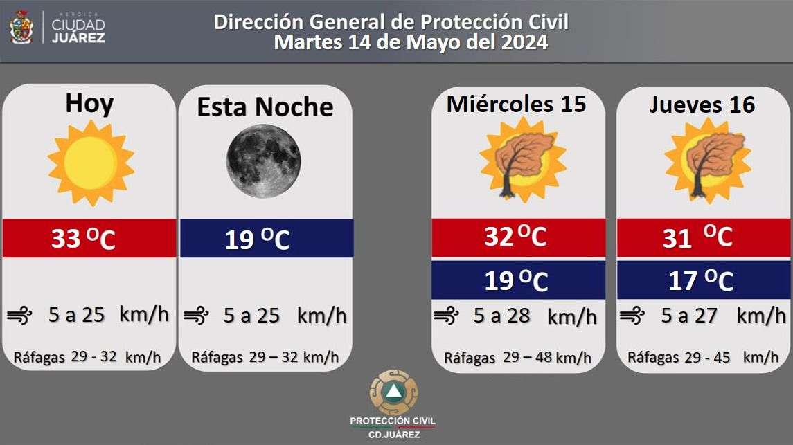 La temperatura hoy llegará a los 32 grados centígrados