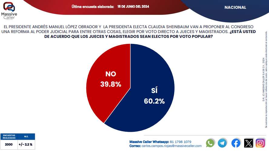 Aprueba mayoría que jueces se elijan por voto popular: Massive Caller