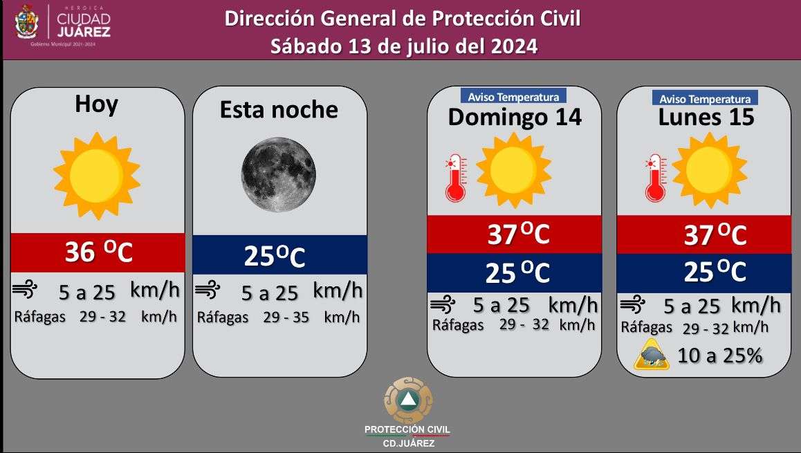 Pronostican día soleado y temperatura de 36°C