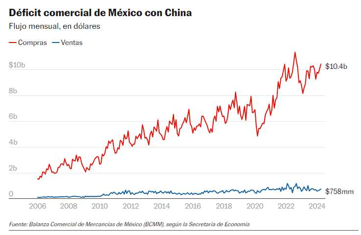 Se alinea México con EUA y pide independencia comercial de China
