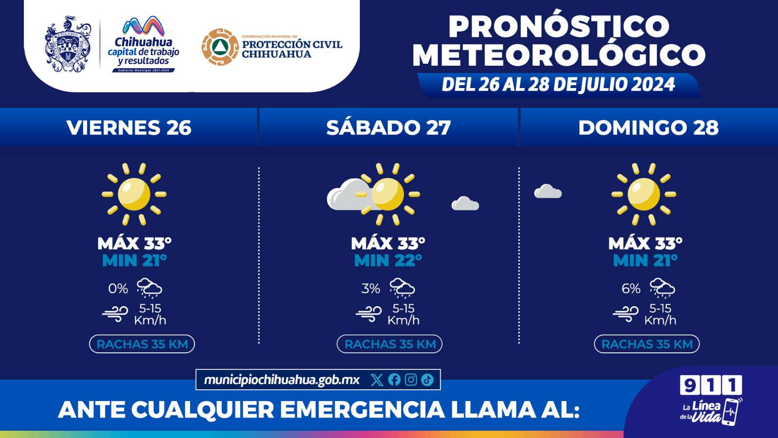 Se prevé un fin de semana caluroso con máximas de 33°C