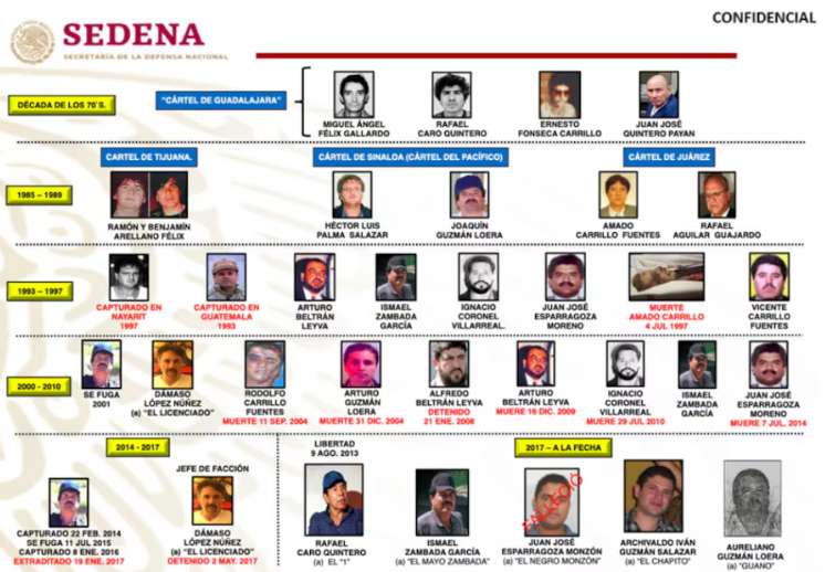 Registra Sedena cinco casos de traiciones en el Cartel de Sinaloa
