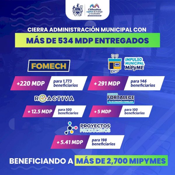 Cierra municipio con más de 534 millones de pesos entregados a Mipymes ...