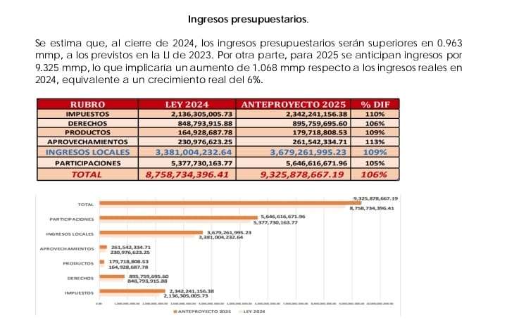 Busca Municipio recaudar 9,325 mdp en el 2025