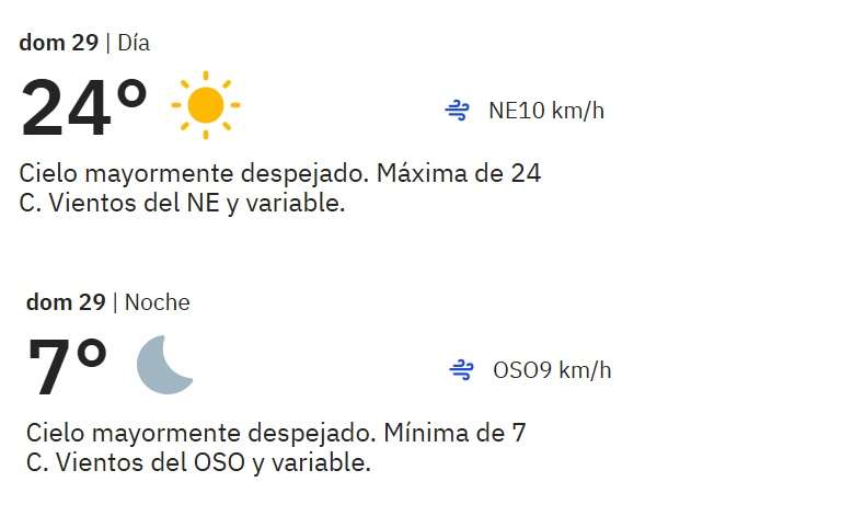 Pronostican máximas de 24 grados y mínimas de 7 este domingo