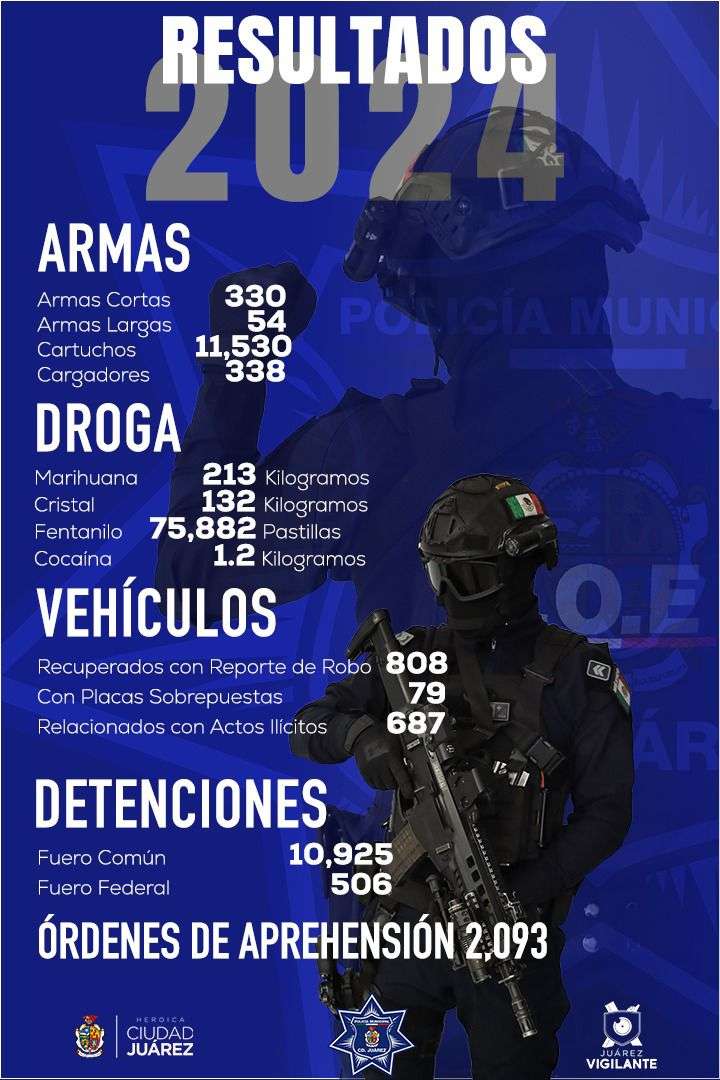 Cierra 2024 con más de 10 mil detenciones