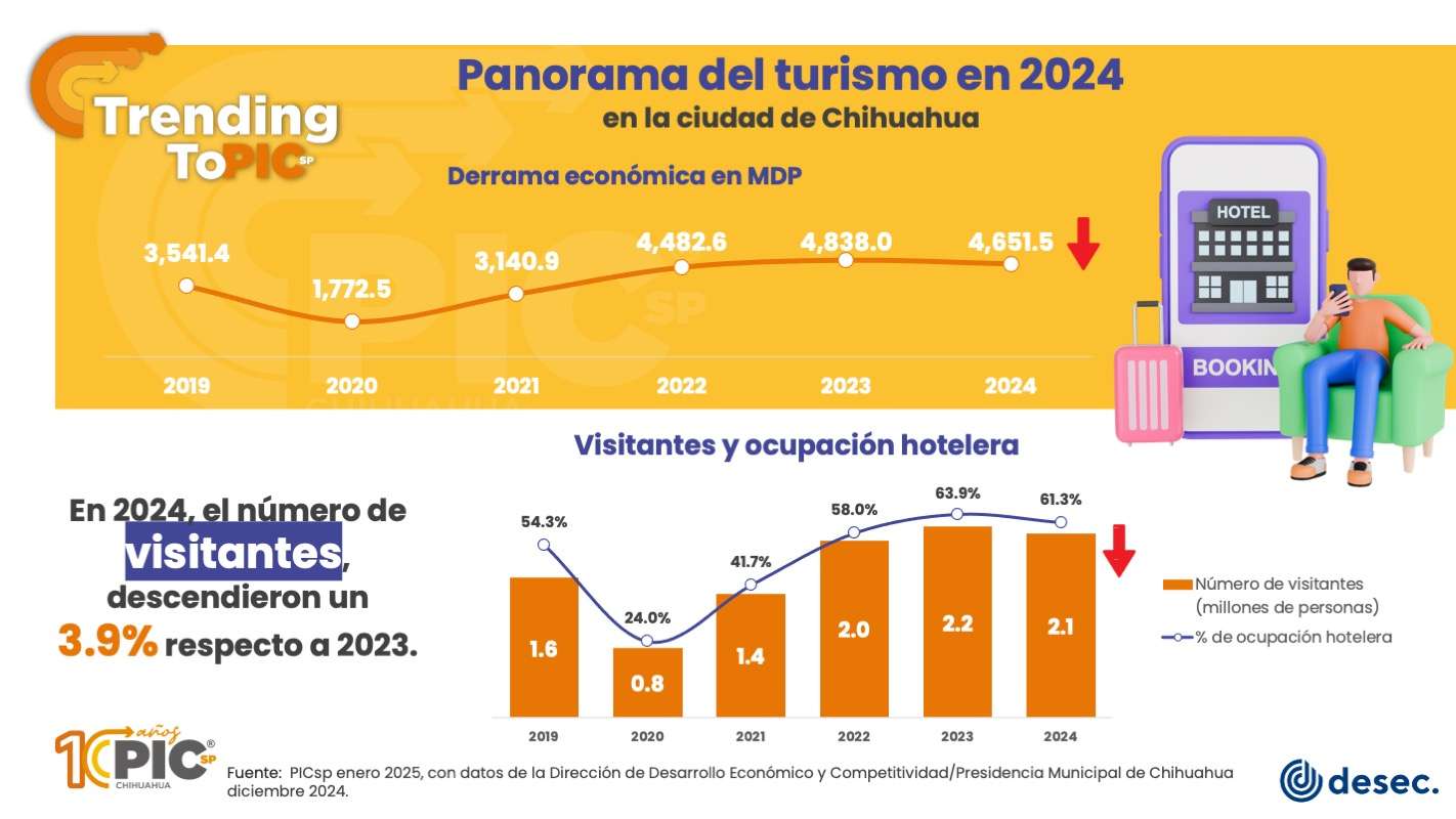 Registra el estado alta afluencia de turistas nacionales en 2024