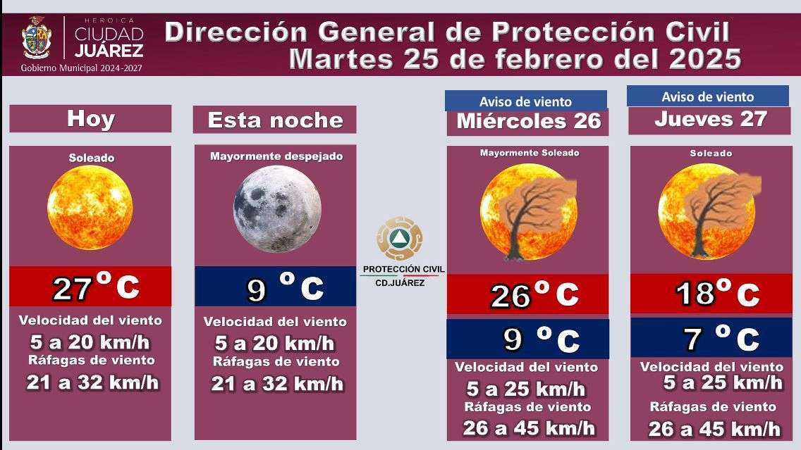 Alertan por vientos hasta de 45 km por hora para miércoles y jueves