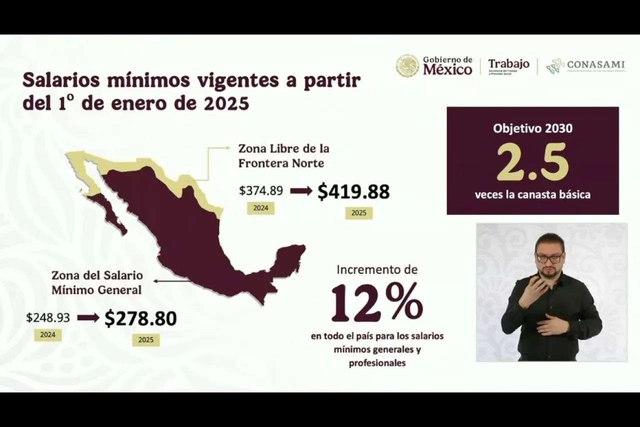 México registra mayor aumento salarial en los últimos años