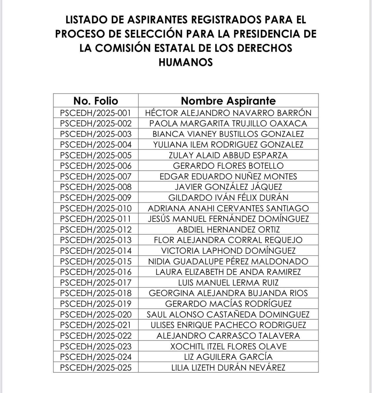 Checa listado de aspirantes a presidir la Cedh