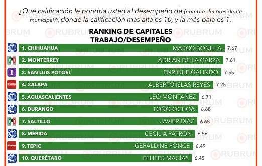 Es Marco Bonilla el alcalde mejor evaluado en encuesta Rubrum | La ...