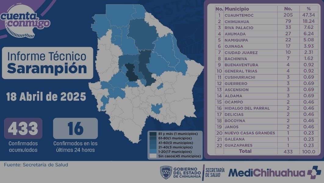 Ascienden a 433 casos de sarampión en el estado