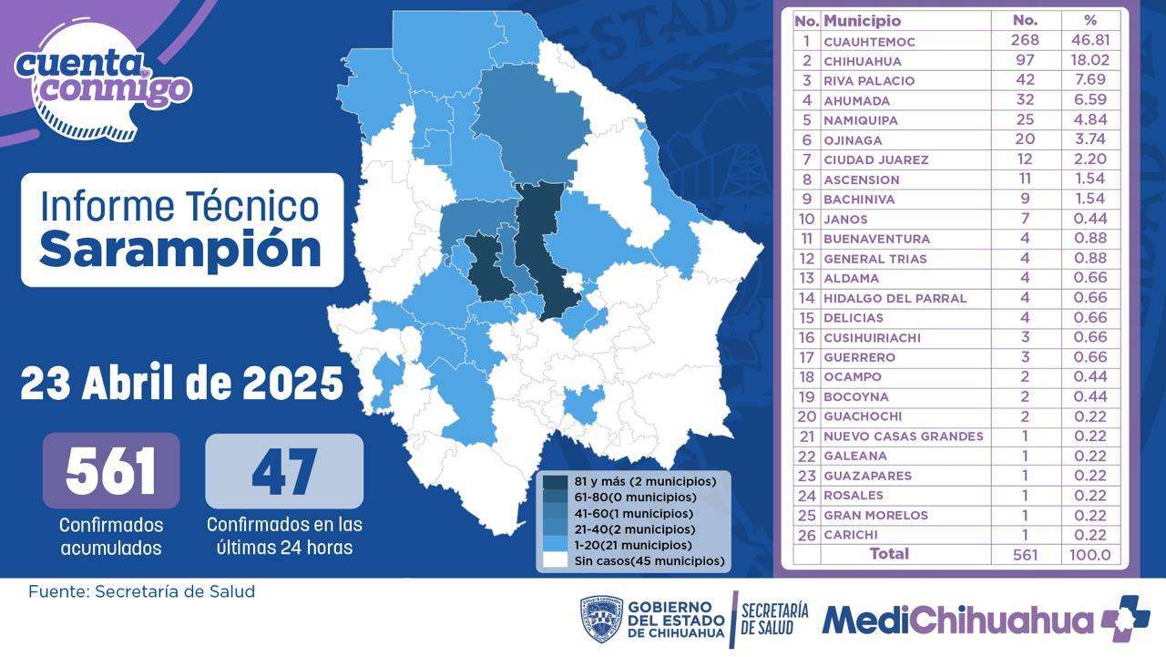 Suben contagios de sarampión en el estado, van 561