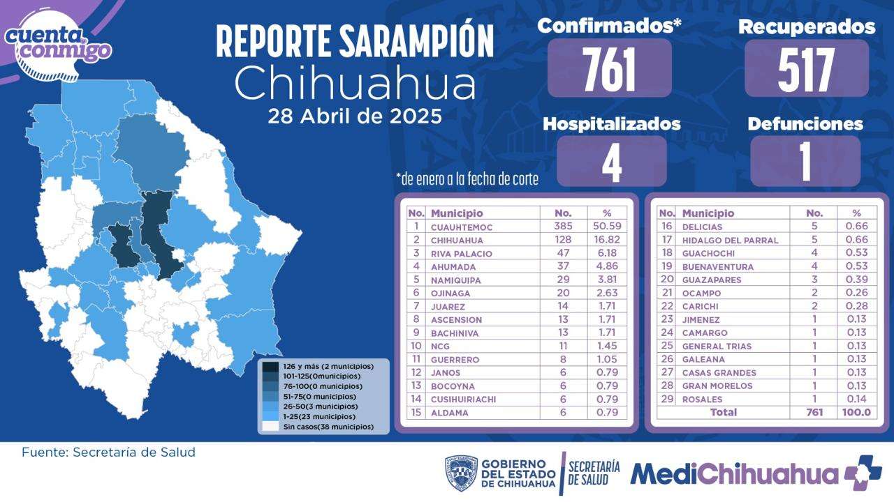 Detectan 48 nuevos casos de sarampión