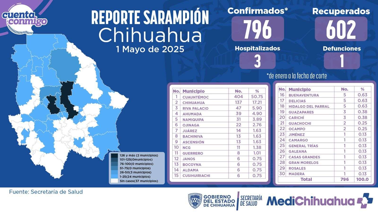 Confirman primer caso de sarampión en Madera; van 796 en todo el estado

