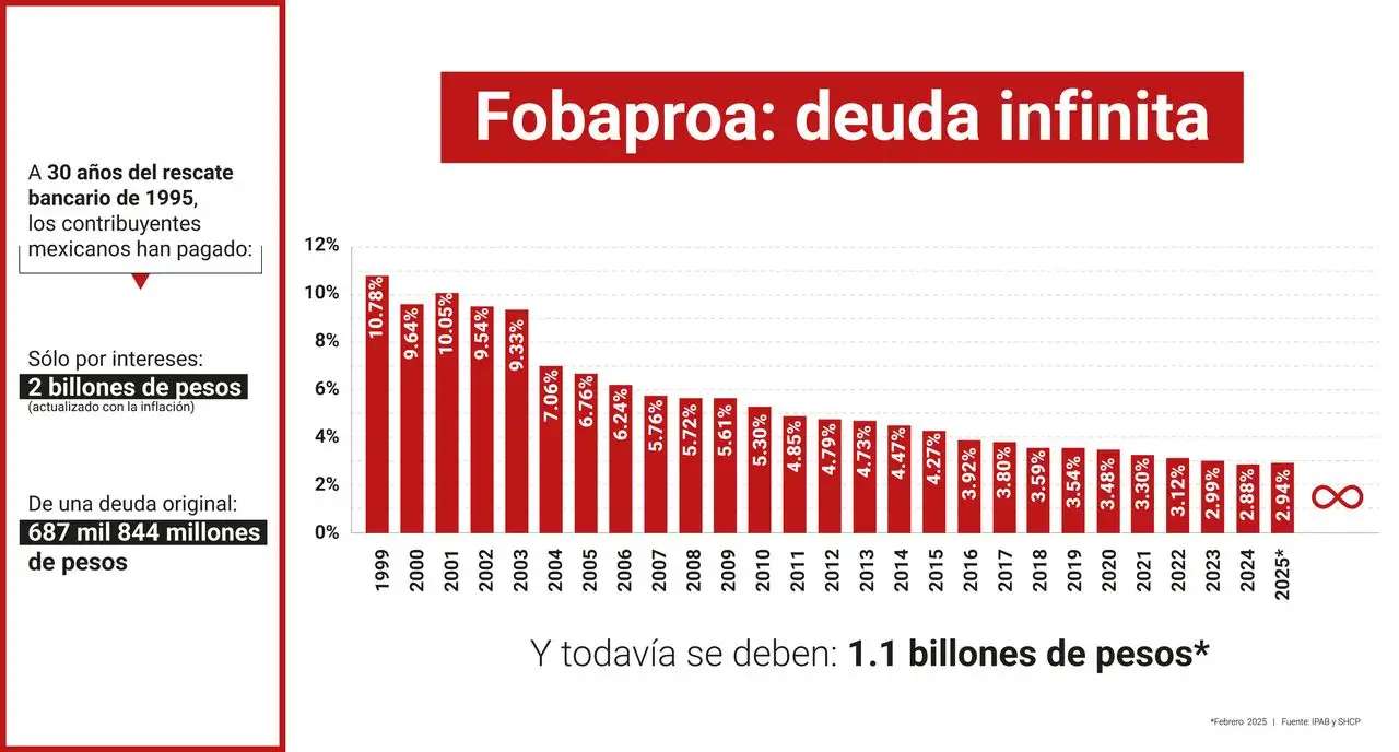 El Fobaproa ha costado más de $2 billones y todavía se debe otro
