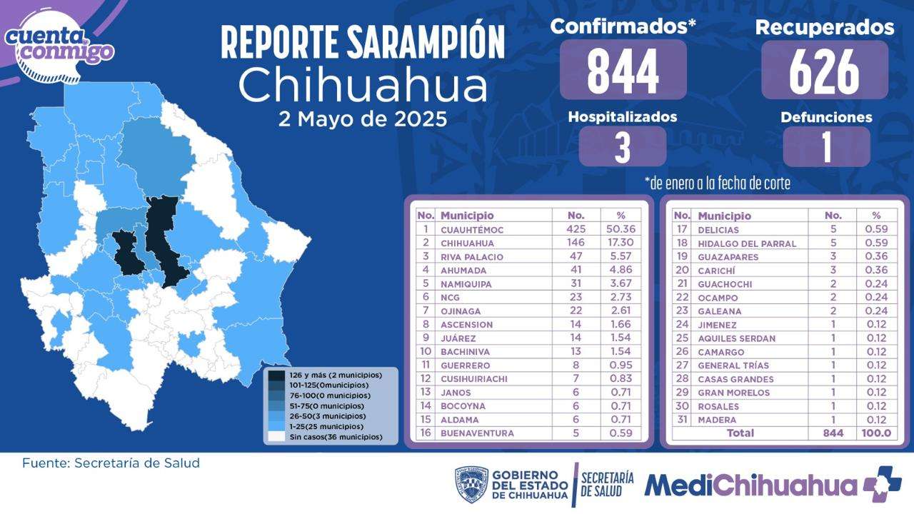 Confirman contagio de sarampión en Aquiles Serdán; van 844 casos