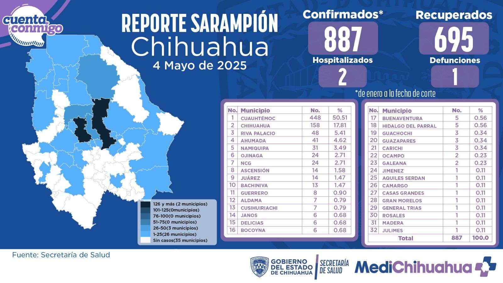 Reportan primer contagio de sarampión en Julimes; van 887 casos