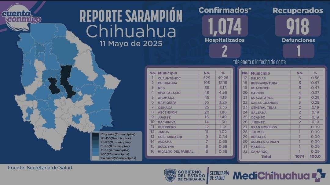 Reportan 18 contagios nuevos de sarampión; van mil 074