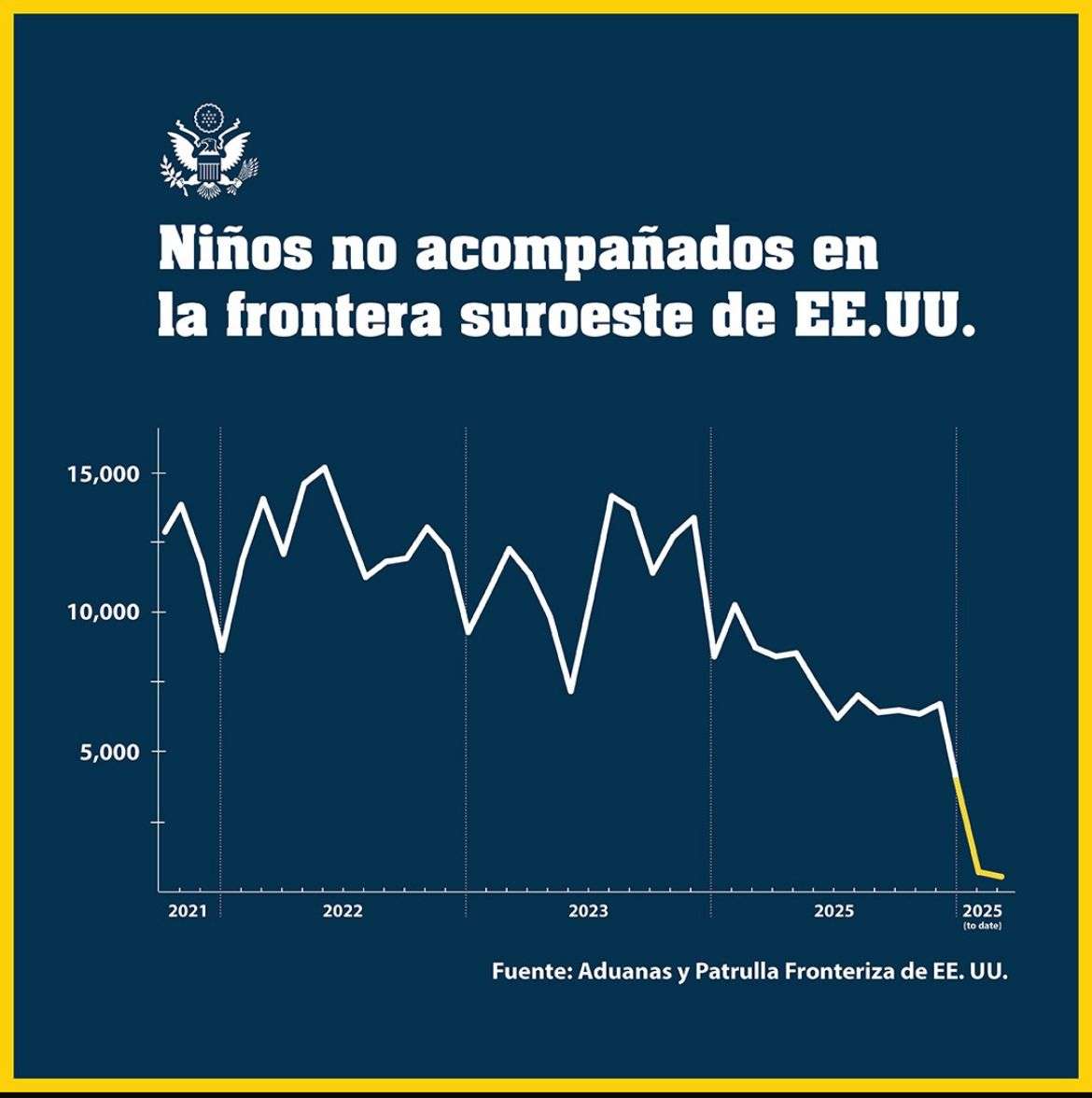 Disminuye cruce de menores no acompañados en la frontera de EU