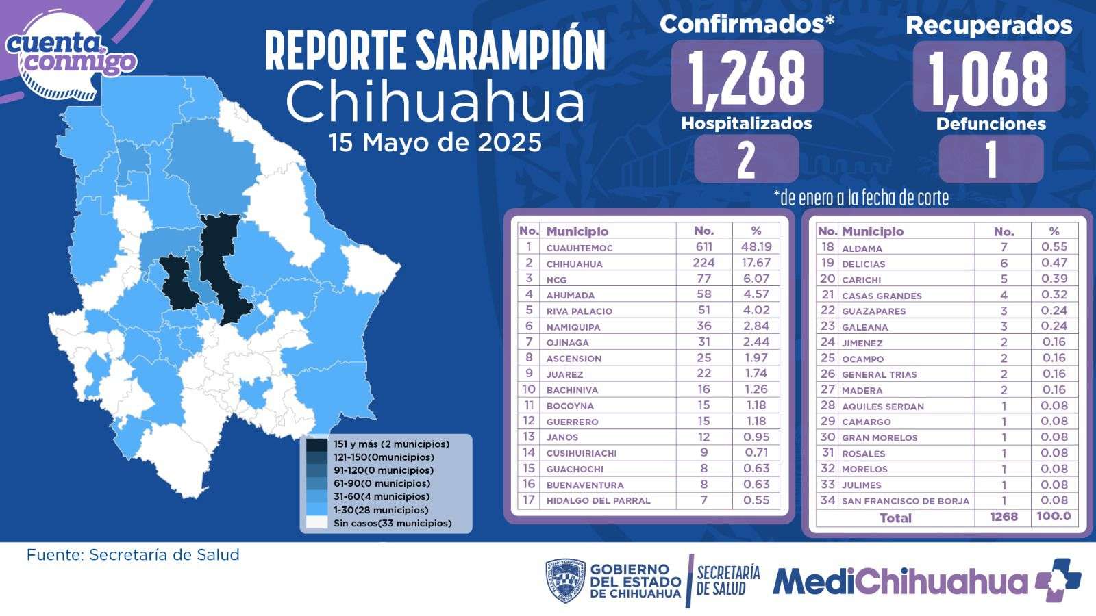 Se agregan 76 casos de sarampión en 24 horas; van mil 268 casos