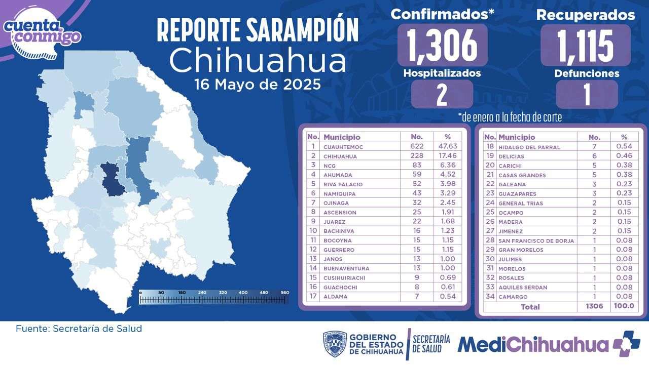 Se disparan contagios de sarampión con 38 casos nuevos en un día