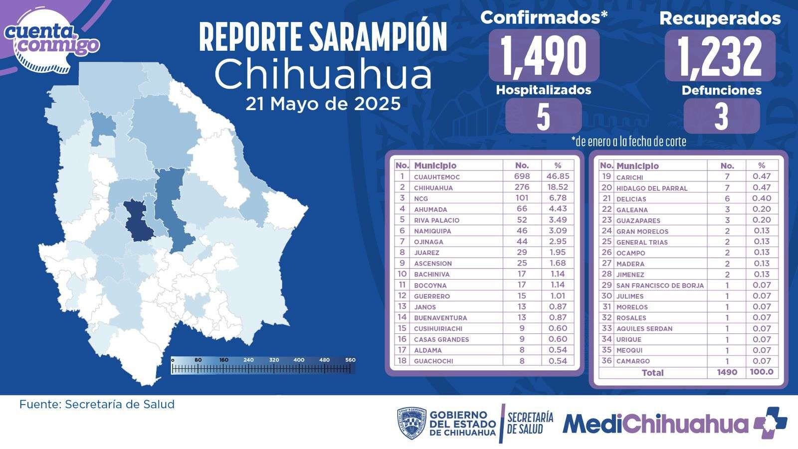 Reportan primeros contagios de sarampión en Urique y Meoqui