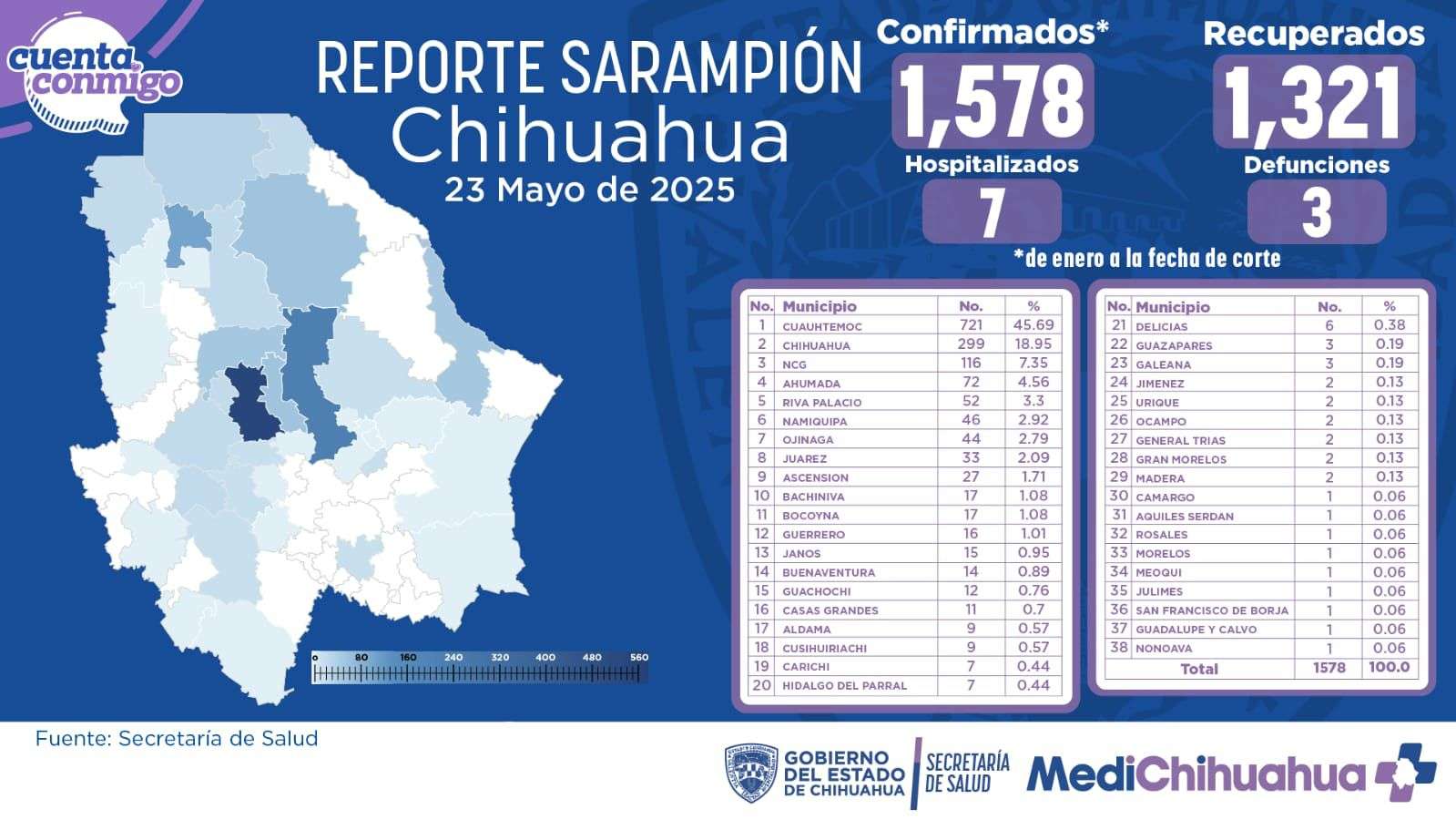 Se suma Nonoava a los contagios de sarampión; van mil 578 casos