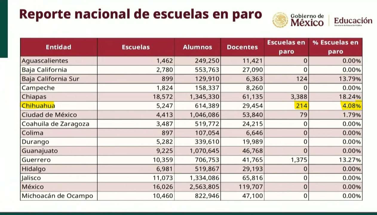 Registra Chihuahua suspensión de clases en más de 200 planteles