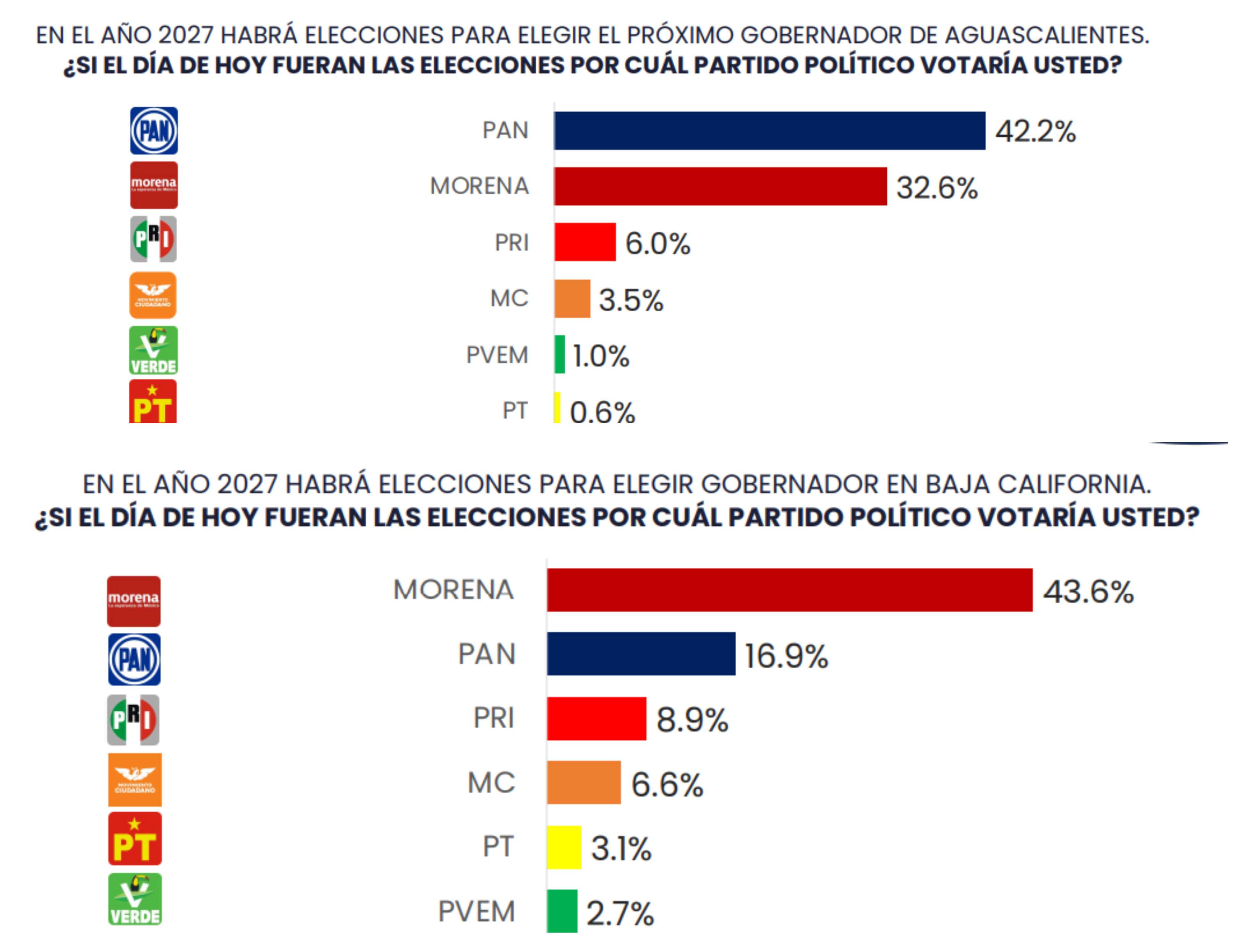 Así va la preferencia para gubernatura en Aguascalientes y Baja California