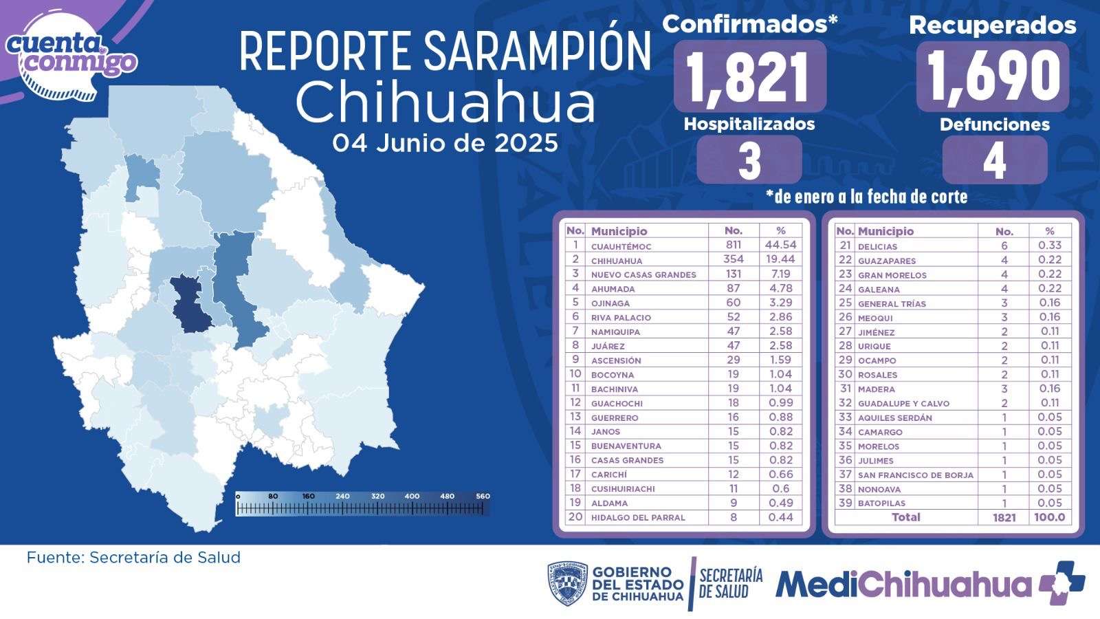 Suman 18 de contagios de sarampión en 24 horas; van mil 821 