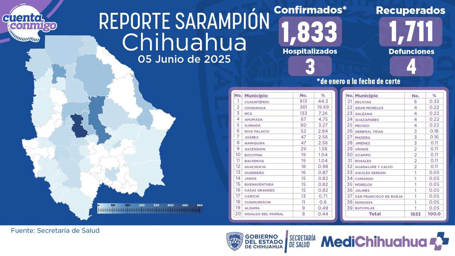 Aumentan contagios de sarampión a mil 833; son 12 casos en 24 horas