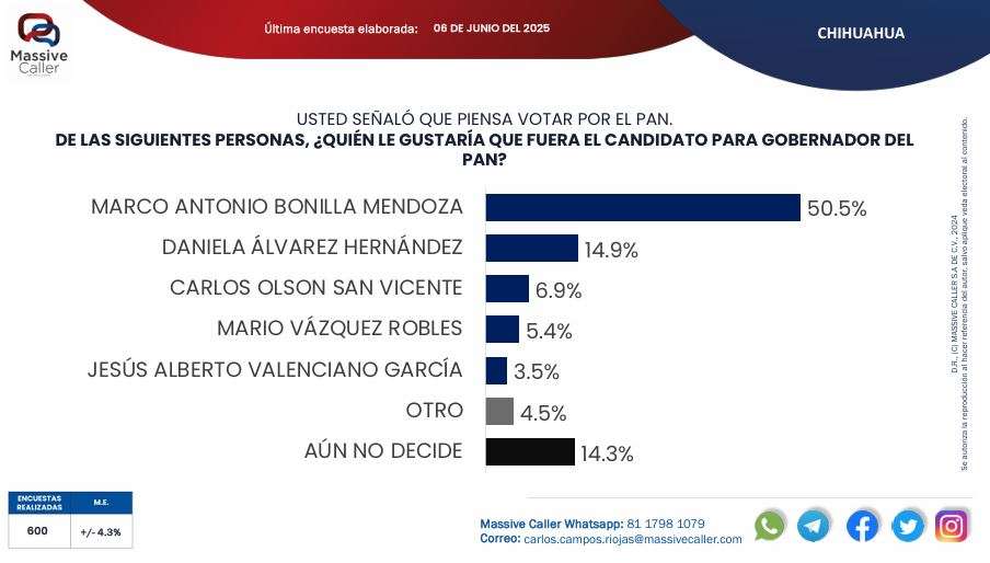 Apuesta PAN por Marco Bonilla para la gubernatura: Massive 