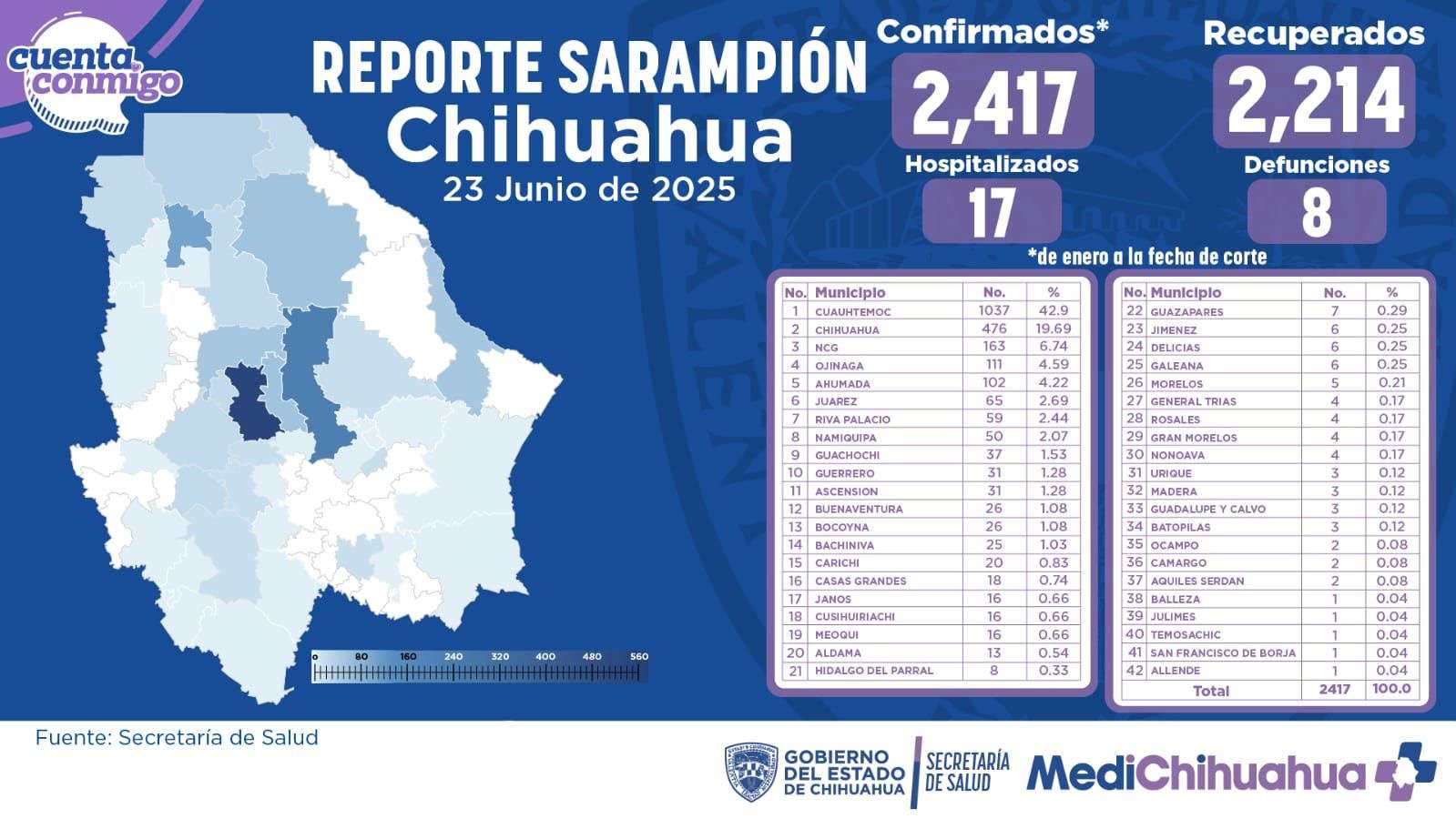 Confirman 2 mil 417 casos de sarampión; hay presencia en 42 municipios del estado