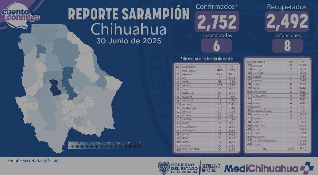 Reportan 43 nuevos casos de sarampión en 48 horas en el estado