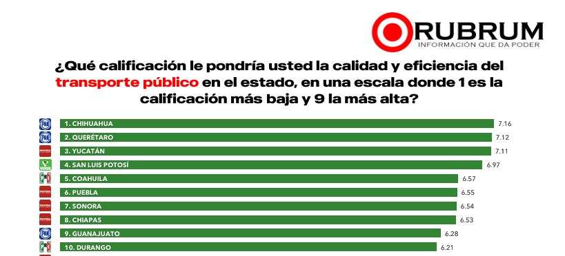 Destaca Chihuahua entre los mejor evaluados en salud y transporte: Rubrum