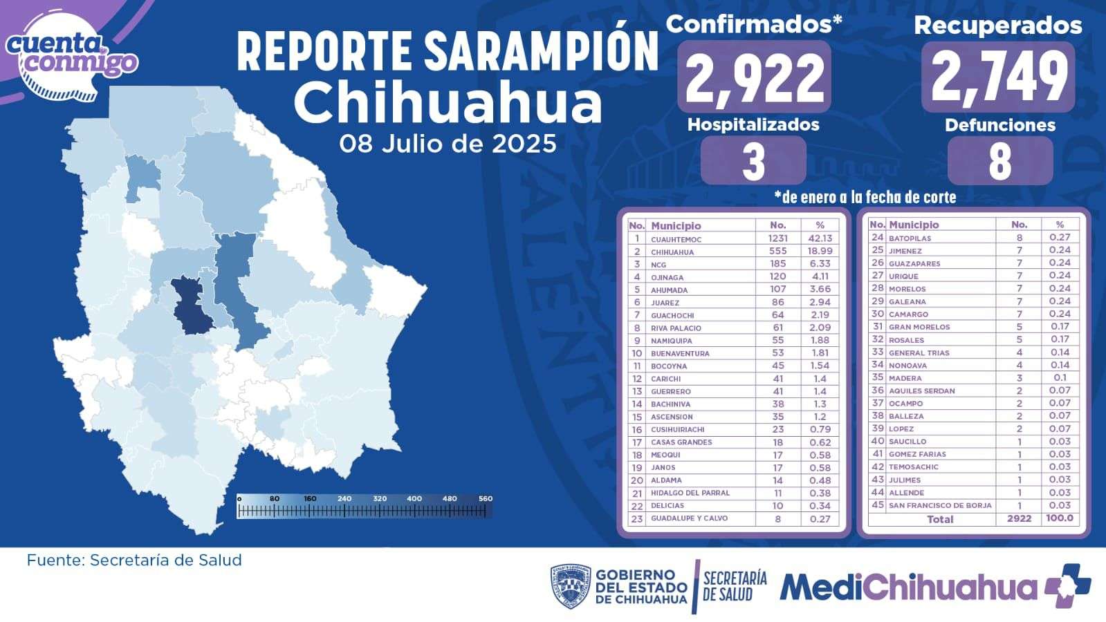 Se mantienen en 2 mil 922 los casos de sarampión en Chihuahua