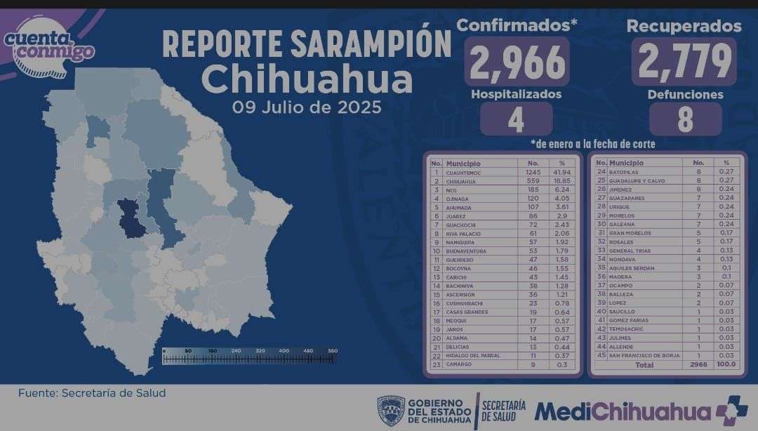 Aumentan contagios de sarampión a 2 mil 966 en el estado