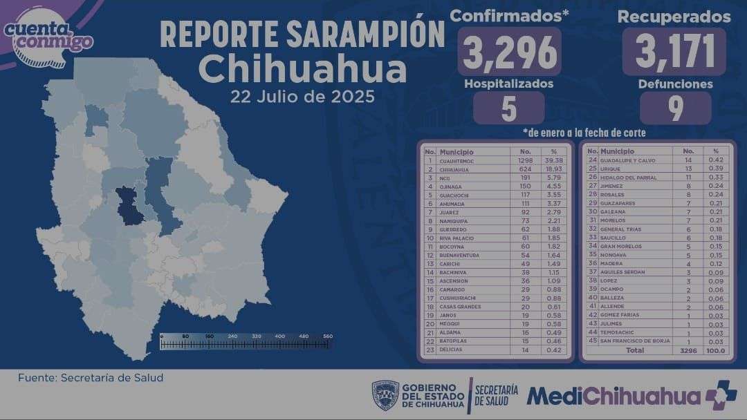 Se mantienen en 3 mil 296 los contagios por sarampión en el estado