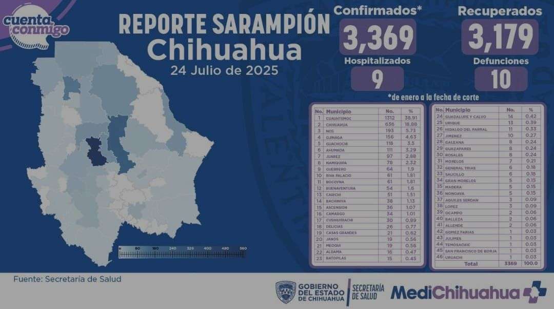 Detectan 45 contagios nuevos de sarampión en 46 municipios