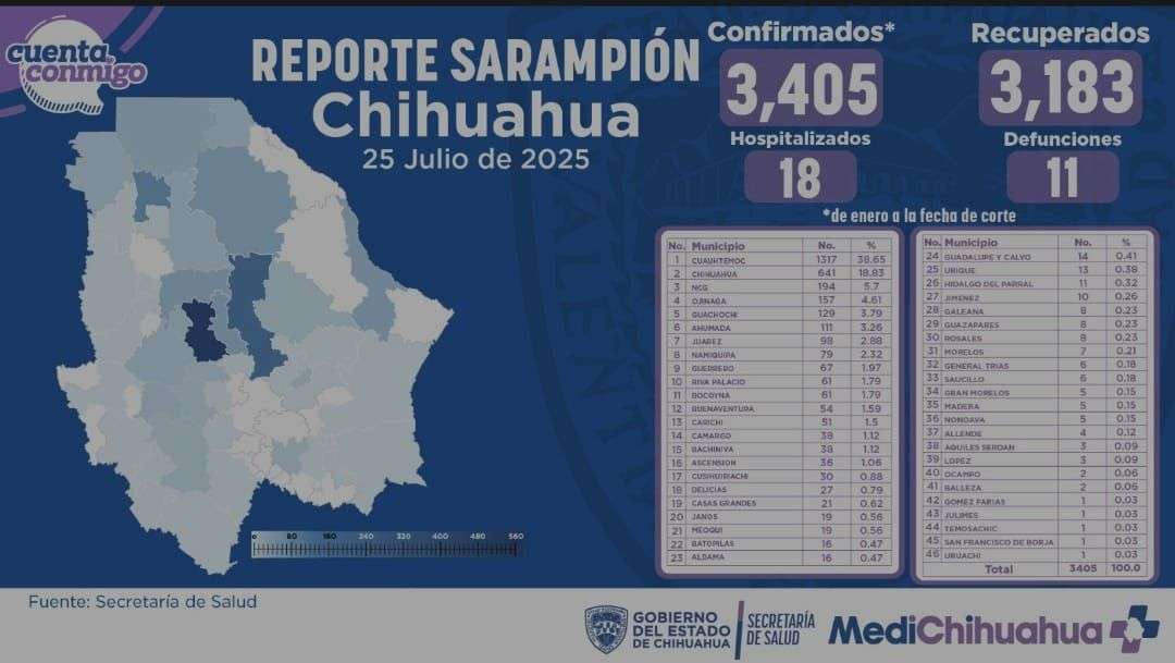 Van 11 muertos por sarampión y 36 nuevos casos en el estado
