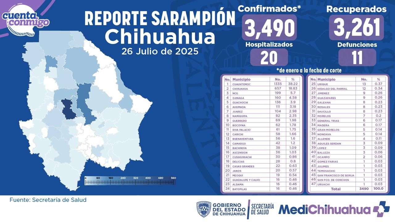 Registran 85 nuevos casos de sarampión en 24 horas