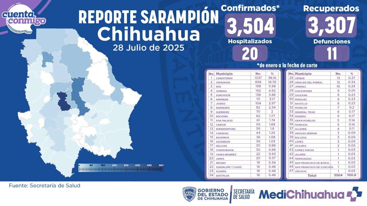 Ascienden a 14 contagios nuevos por sarampión en 47 municipios